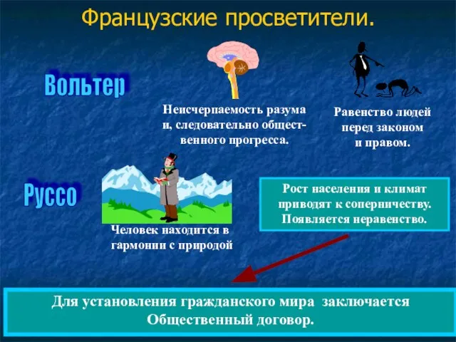 Французские просветители. Вольтер Руссо Рост населения и климат приводят к соперничеству. Появляется неравенство.