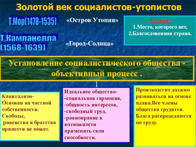 Золотой век социалистов-утопистов Утопия- 1.Место, которого нет, 2.Благословенная страна. Капитализм- Основан на