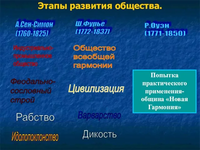 Этапы развития общества. А.Сен-Симон (1760-1825) Ш.Фурье (1772-1837) Р.Оуэн (1771-1850) Индустриально- промышленное общество