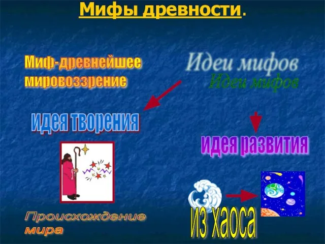 Мифы древности. Миф-древнейшее мировоззрение Происхождение мира Идеи мифов