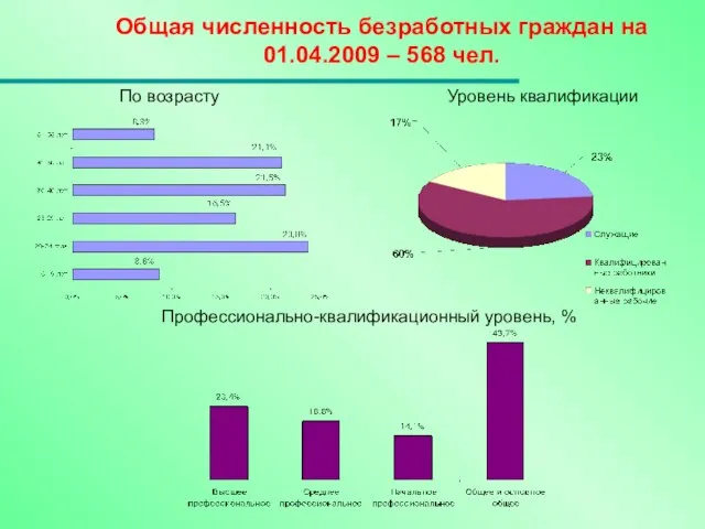 Общая численность безработных граждан на 01.04.2009 – 568 чел. Профессионально-квалификационный уровень, % Уровень квалификации По возрасту