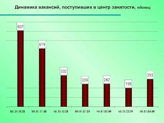 Динамика вакансий, поступивших в центр занятости, единиц