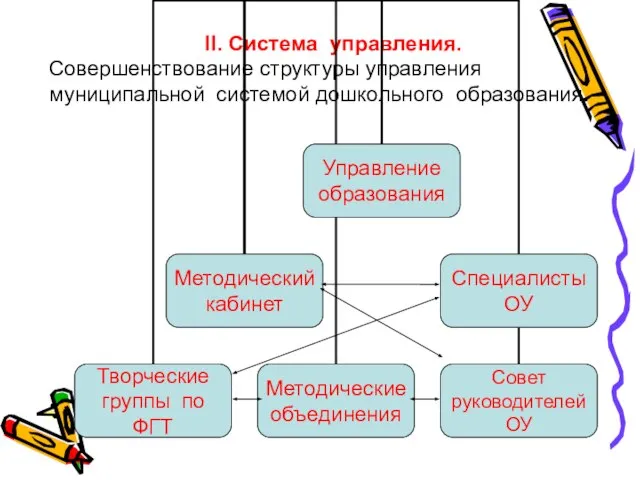 II. Система управления. Совершенствование структуры управления муниципальной системой дошкольного образования.