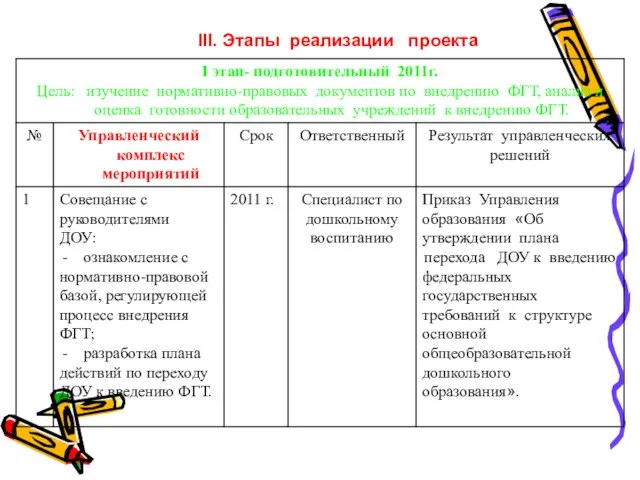 III. Этапы реализации проекта