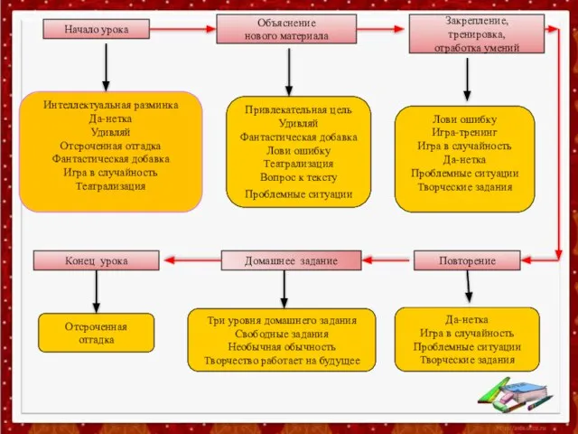 Начало урока Конец урока Закрепление, тренировка, отработка умений Домашнее задание Повторение Объяснение