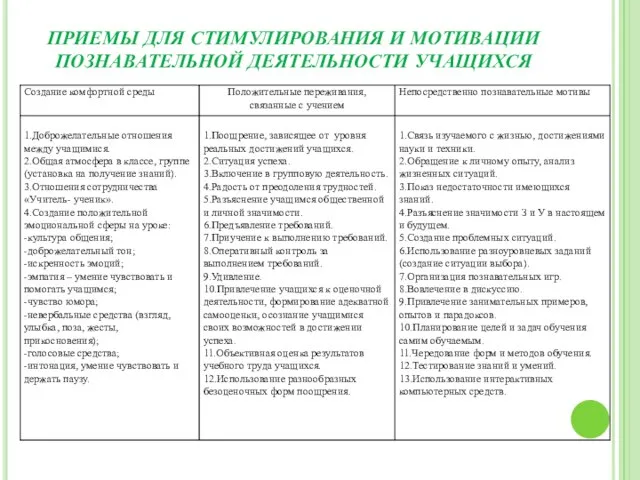 ПРИЕМЫ ДЛЯ СТИМУЛИРОВАНИЯ И МОТИВАЦИИ ПОЗНАВАТЕЛЬНОЙ ДЕЯТЕЛЬНОСТИ УЧАЩИХСЯ