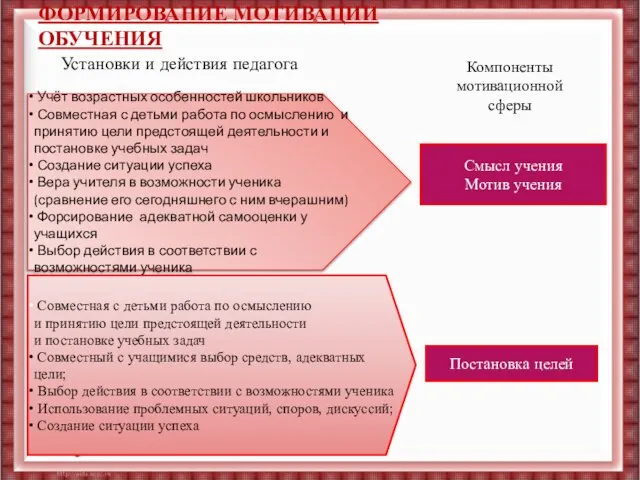 ФОРМИРОВАНИЕ МОТИВАЦИИ ОБУЧЕНИЯ Установки и действия педагога Учёт возрастных особенностей школьников Совместная