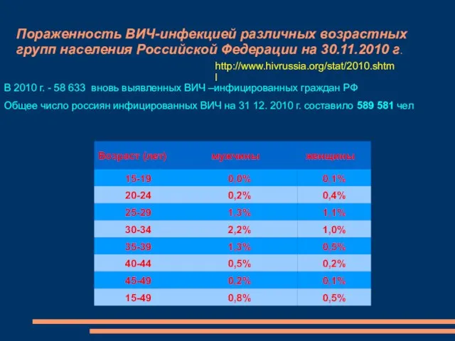 Пораженность ВИЧ-инфекцией различных возрастных групп населения Российской Федерации на 30.11.2010 г. http://www.hivrussia.org/stat/2010.shtml