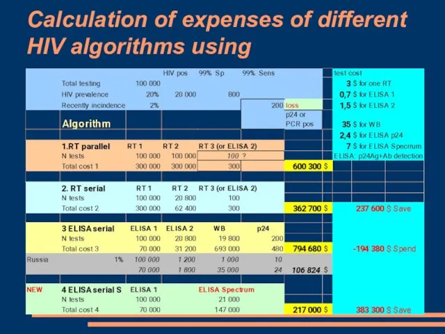 Calculation of expenses of different HIV algorithms using