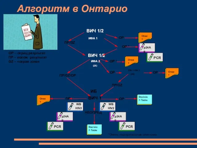 *Очень подозрительные симптомы ВИЧ 1/2 ИФА 1 ВИЧ 1/2 ИФА 2 (2X)