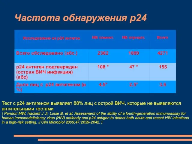 Частота обнаружения р24 Тест с р24 антигеном выявляет 88% лиц с острой