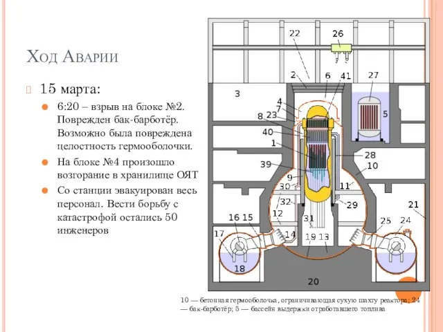 Ход Аварии 15 марта: 6:20 – взрыв на блоке №2. Поврежден бак-барботёр.