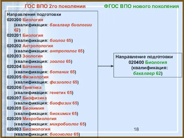 Направления подготовки 020200 Биология (квалификация: бакалавр биологии 62) 020201 Биология (квалификация: биолог