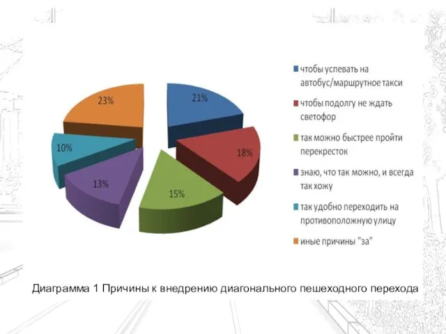 Диаграмма 1 Причины к внедрению диагонального пешеходного перехода