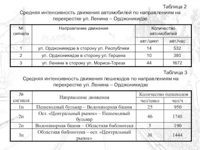 Таблица 2 Средняя интенсивность движения автомобилей по направлениям на перекрестке ул. Ленина