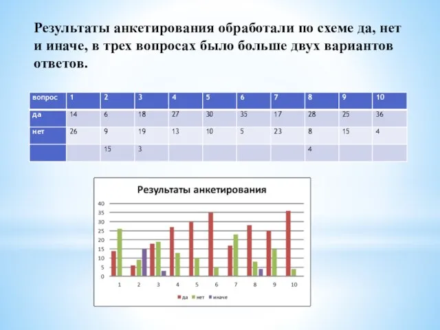 Результаты анкетирования обработали по схеме да, нет и иначе, в трех вопросах