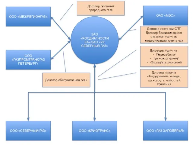 ООО «МЕЖРЕГИОНГАЗ» ООО «ГАЗПРОМТРАНСГАЗ ПЕТЕРБУРГ» ООО «СЕВЕРНЫЙ ГАЗ» ООО «КРИОТРАНС» ООО «ГАЗ