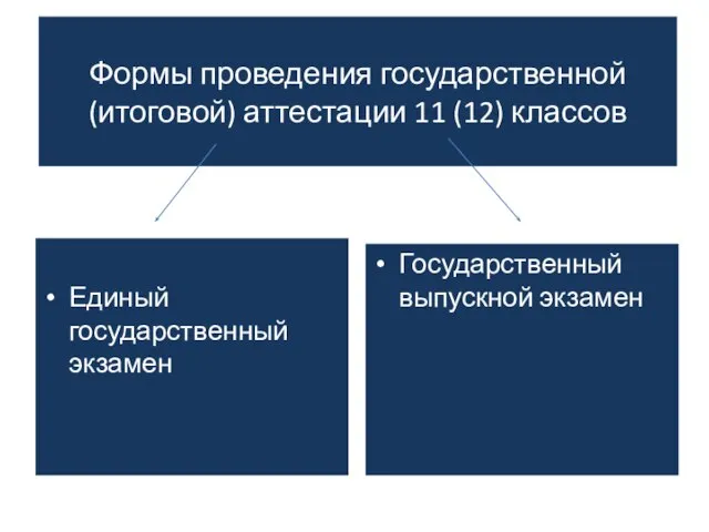 Формы проведения государственной (итоговой) аттестации 11 (12) классов Единый государственный экзамен Государственный выпускной экзамен