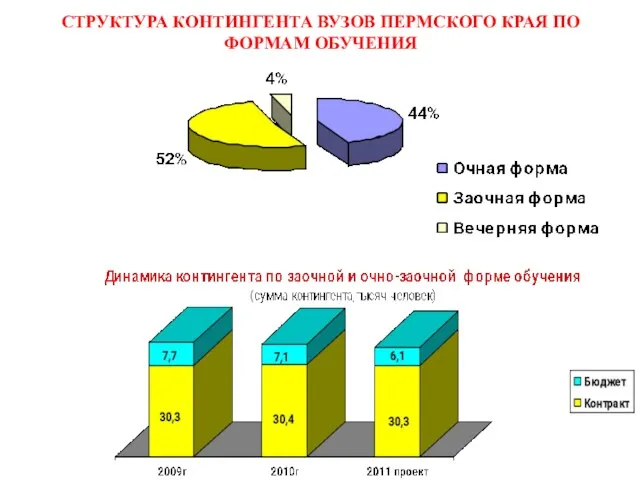 СТРУКТУРА КОНТИНГЕНТА ВУЗОВ ПЕРМСКОГО КРАЯ ПО ФОРМАМ ОБУЧЕНИЯ