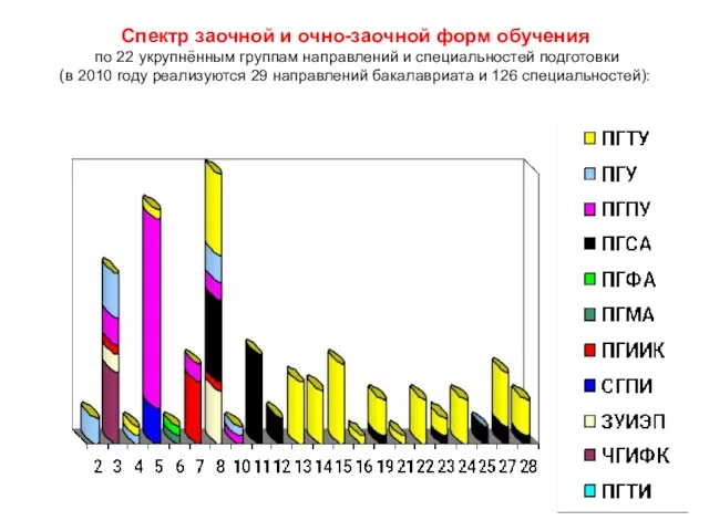 Спектр заочной и очно-заочной форм обучения по 22 укрупнённым группам направлений и