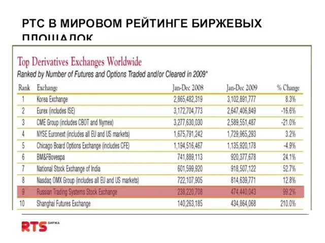 РТС В МИРОВОМ РЕЙТИНГЕ БИРЖЕВЫХ ПЛОЩАДОК