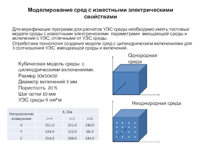 Моделирование сред с известными электрическими свойствами Для верификации программ для расчетов УЭС