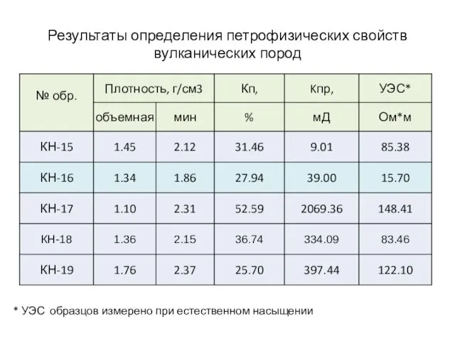 Результаты определения петрофизических свойств вулканических пород * УЭС образцов измерено при естественном насыщении