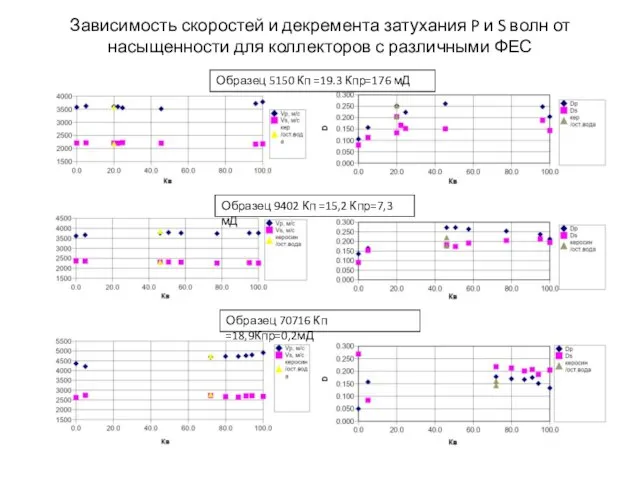 Зависимость скоростей и декремента затухания P и S волн от насыщенности для