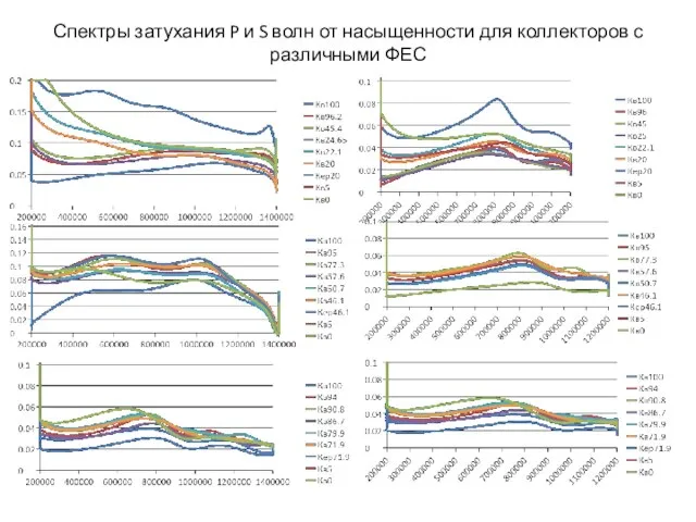 Спектры затухания P и S волн от насыщенности для коллекторов с различными ФЕС