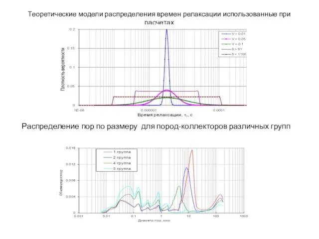 Теоретические модели распределения времен релаксации использованные при расчетах Распределение пор по размеру для пород-коллекторов различных групп