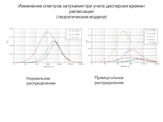 Изменение спектров затухания при учете дисперсии времен релаксации (теоретические модели) Нормальное распределение Прямоугольное распределение