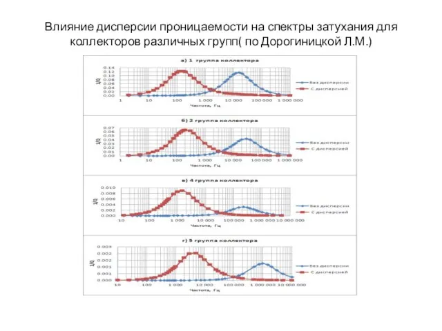 Влияние дисперсии проницаемости на спектры затухания для коллекторов различных групп( по Дорогиницкой Л.М.)