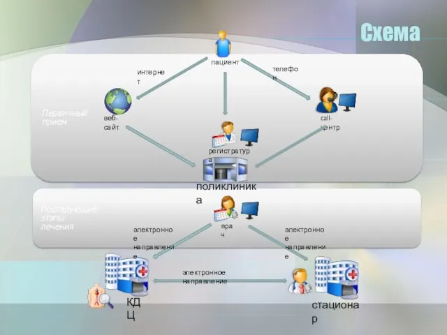 Схема Первичный прием Последующие этапы лечения пациент call-центр регистратура врач поликлиника веб-сайт