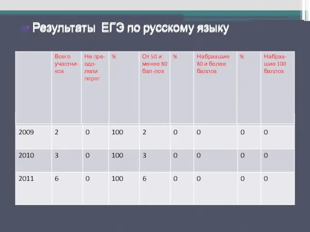 Результаты ЕГЭ по русскому языку Результаты ЕГЭ по русскому языку