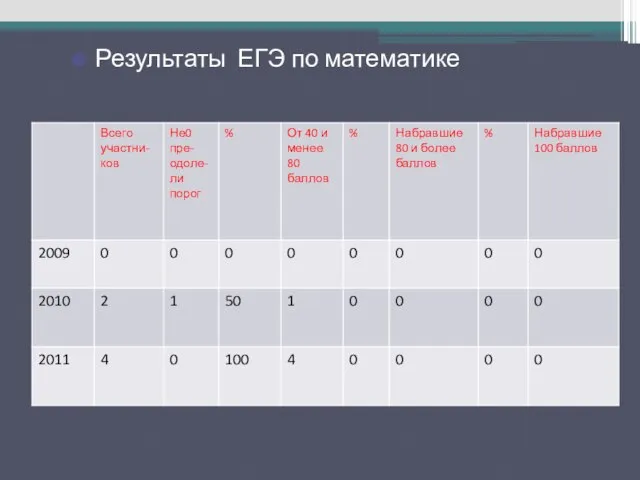 Результаты ЕГЭ по русскому языку Результаты ЕГЭ по математике