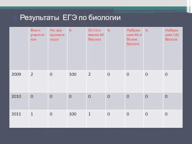 Результаты ЕГЭ по русскому языку Результаты ЕГЭ по биологии