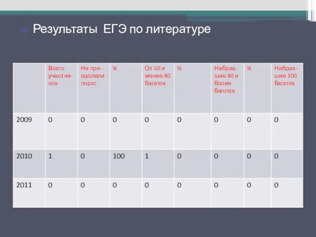 Результаты ЕГЭ по русскому языку Результаты ЕГЭ по литературе