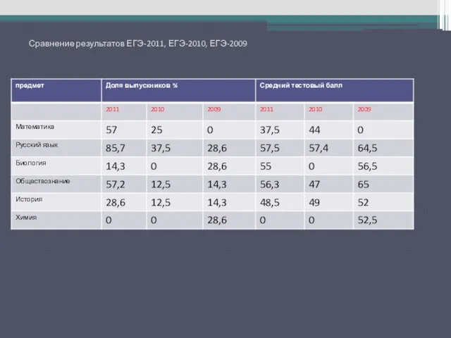 Сравнение результатов ЕГЭ-2011, ЕГЭ-2010, ЕГЭ-2009