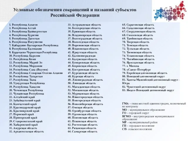 Условные обозначения сокращений и названий субъектов Российской Федерации 1. Республика Адыгея 2.