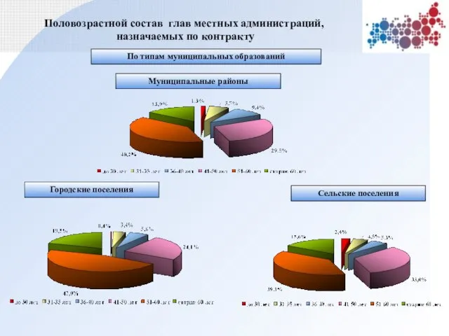 Городские поселения Сельские поселения Половозрастной состав глав местных администраций, назначаемых по контракту