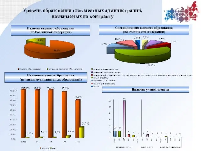 Уровень образования глав местных администраций, назначаемых по контракту Наличие высшего образования (по