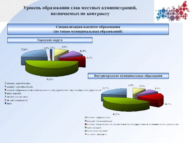 Городские округа Внутригородские муниципальные образования Уровень образования глав местных администраций, назначаемых по