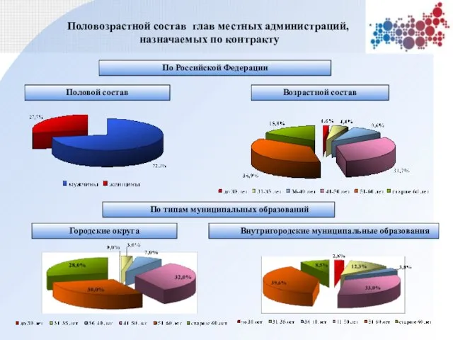 Городские округа Внутригородские муниципальные образования Половозрастной состав глав местных администраций, назначаемых по