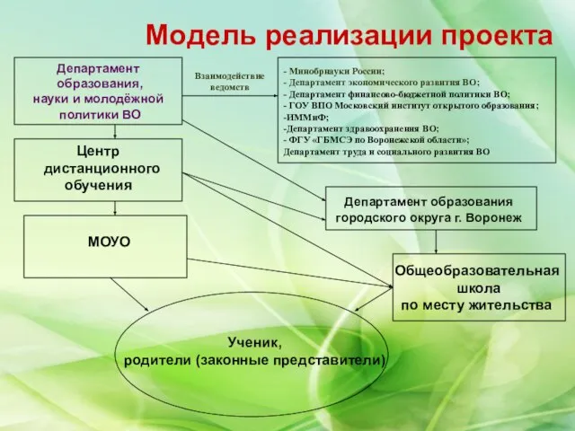 Модель реализации проекта Департамент образования, науки и молодёжной политики ВО Центр дистанционного