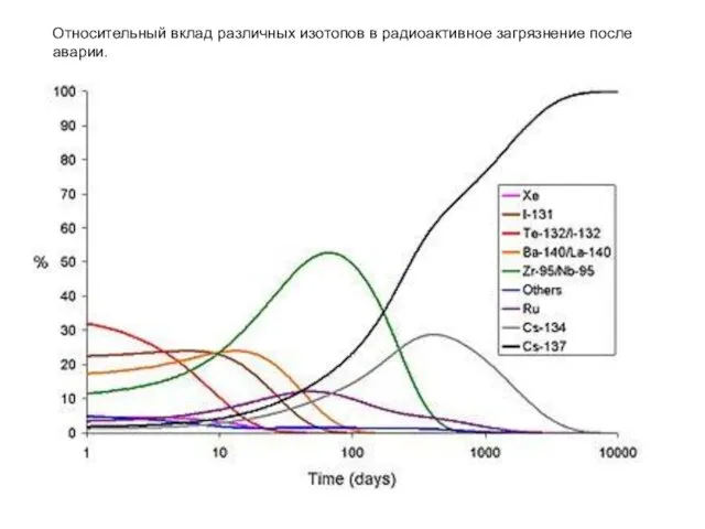 Относительный вклад различных изотопов в радиоактивное загрязнение после аварии.