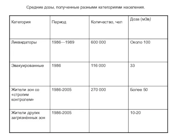 Средние дозы, полученные разными категориями населения.