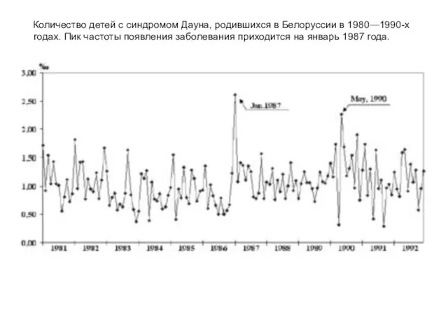 Количество детей с синдромом Дауна, родившихся в Белоруссии в 1980—1990-х годах. Пик