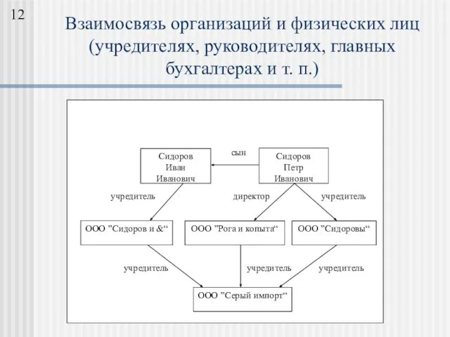 Взаимосвязь организаций и физических лиц (учредителях, руководителях, главных бухгалтерах и т. п.)