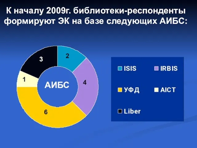К началу 2009г. библиотеки-респонденты формируют ЭК на базе следующих АИБС: АИБС 6 4 2 3 1