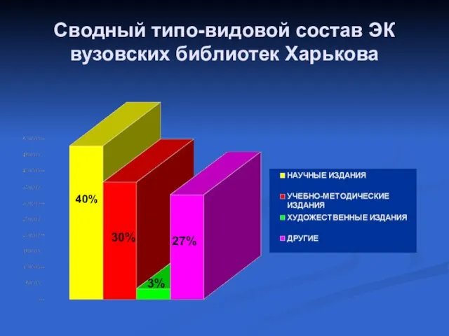 Сводный типо-видовой состав ЭК вузовских библиотек Харькова 40% 30% 3% 27%